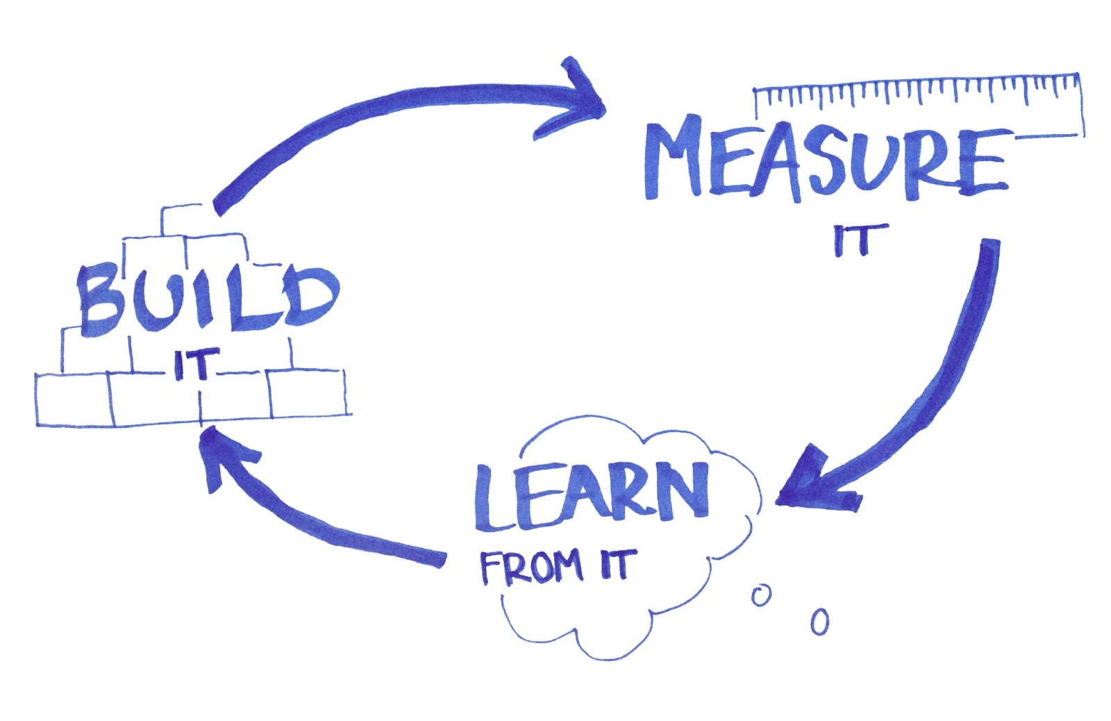 Build, measure, learn