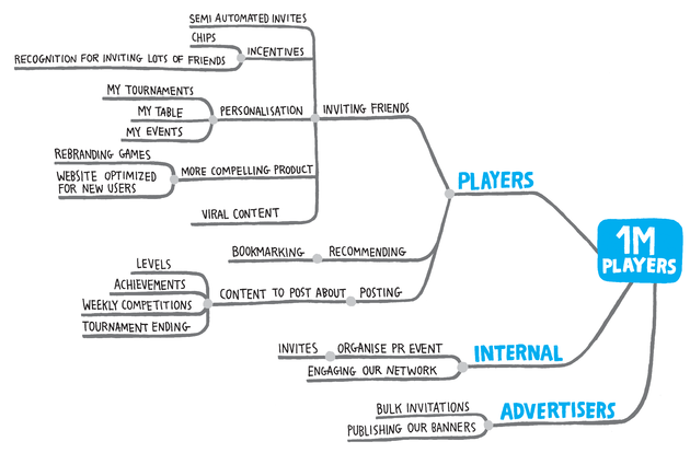 Esempio di Impact Map